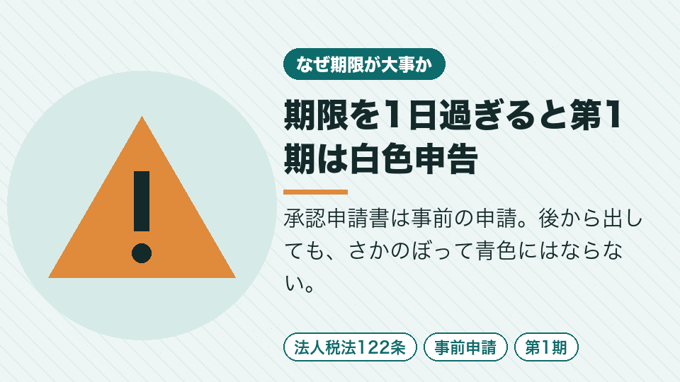 期限を1日過ぎると第1期は白色申告