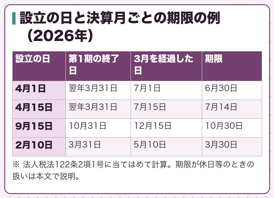 設立の日と決算月ごとの期限の例（2026年）