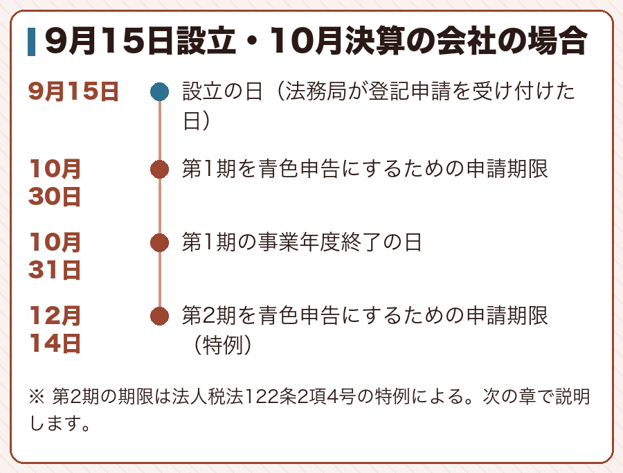 9月15日設立・10月決算の会社の場合