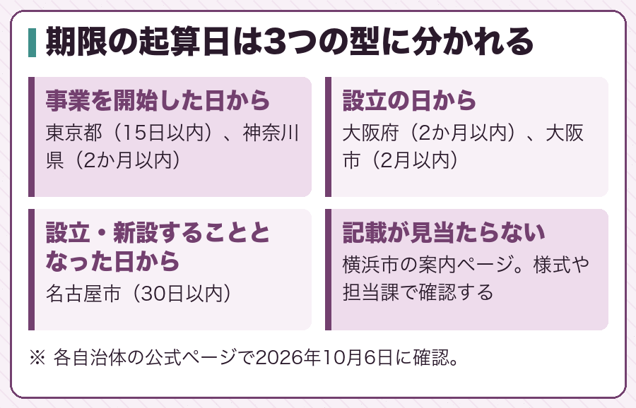 期限の起算日は3つの型に分かれる