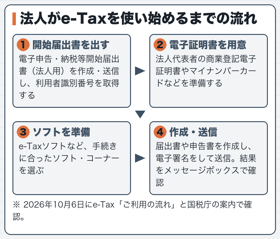 法人がe-Taxを使い始めるまでの流れ