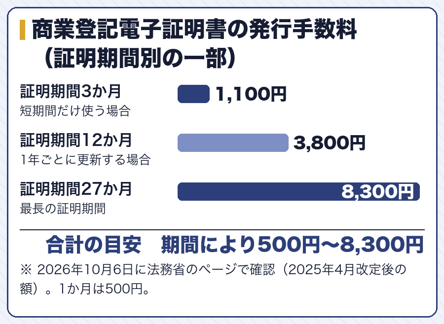 商業登記電子証明書の発行手数料（証明期間別の一部）