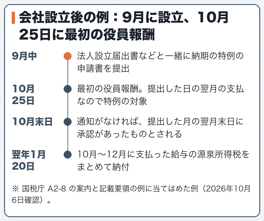 会社設立後の例：9月に設立、10月25日に最初の役員報酬