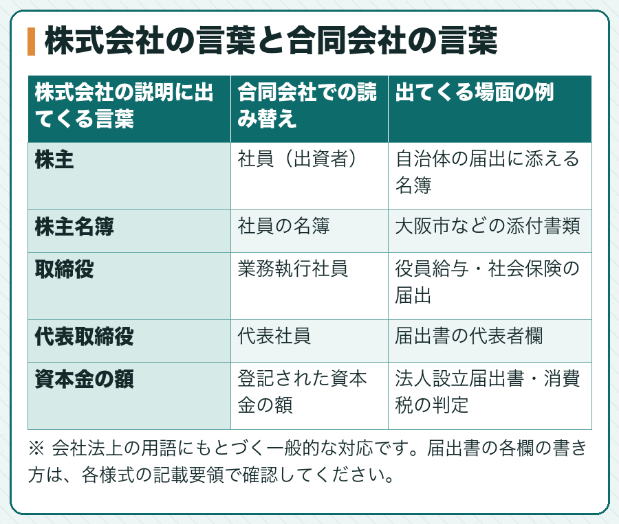 株式会社の言葉と合同会社の言葉