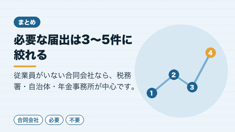必要な届出は3〜5件に絞れる