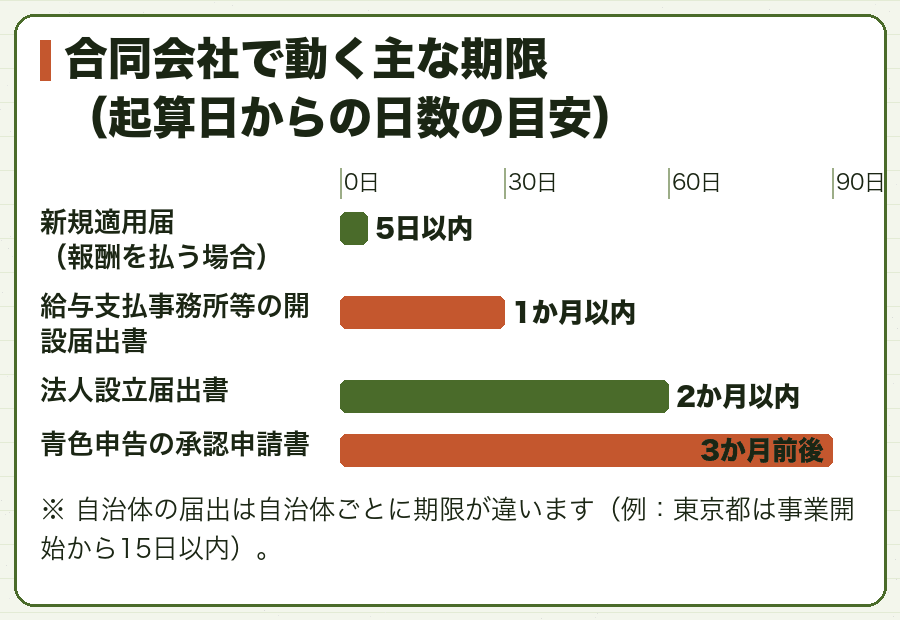 合同会社で動く主な期限（起算日からの日数の目安）