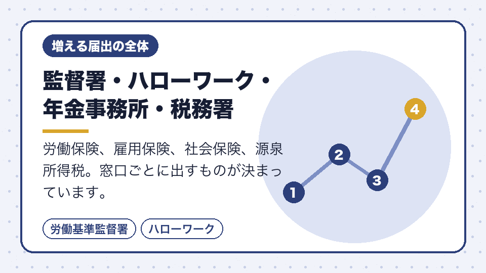 監督署・ハローワーク・年金事務所・税務署