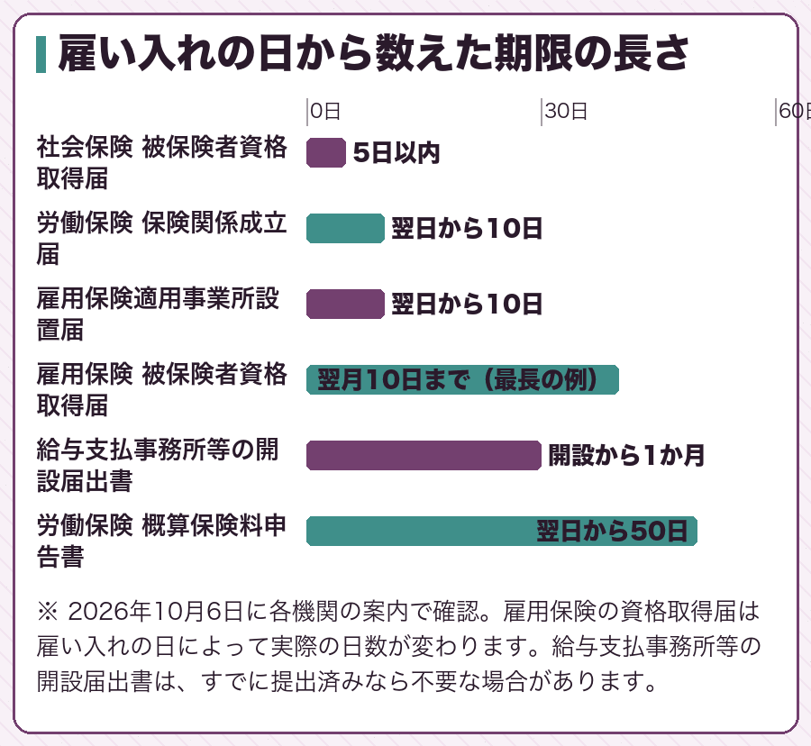 雇い入れの日から数えた期限の長さ