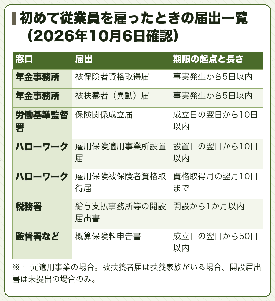 初めて従業員を雇ったときの届出一覧(2026年10月6日確認)