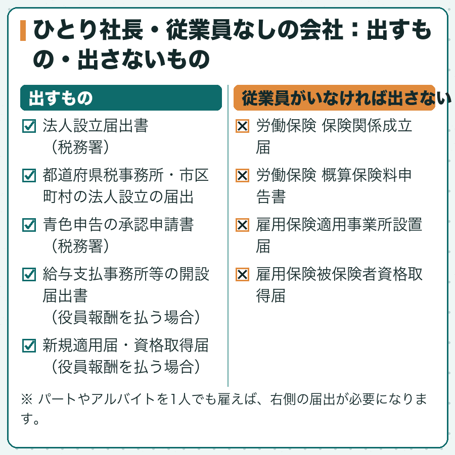 ひとり社長・従業員なしの会社：出すもの・出さないもの