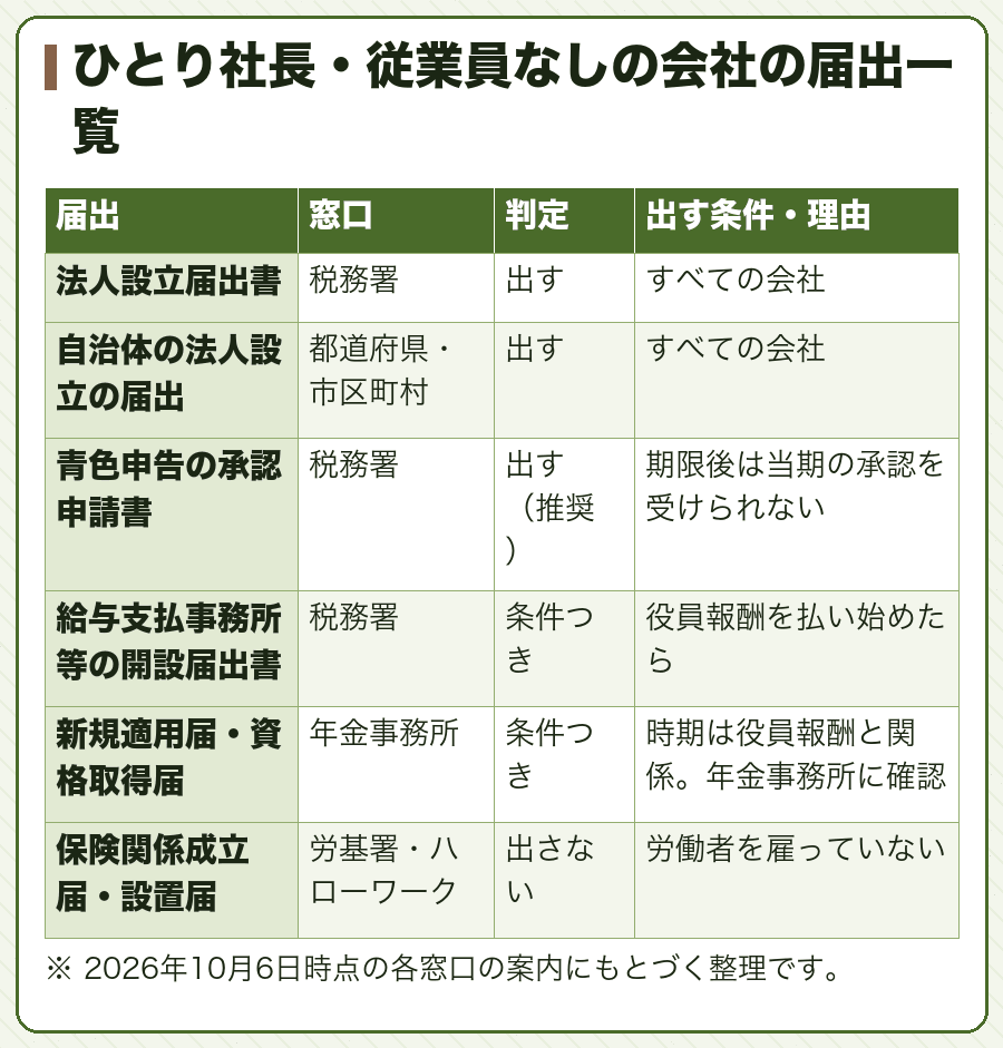 ひとり社長・従業員なしの会社の届出一覧