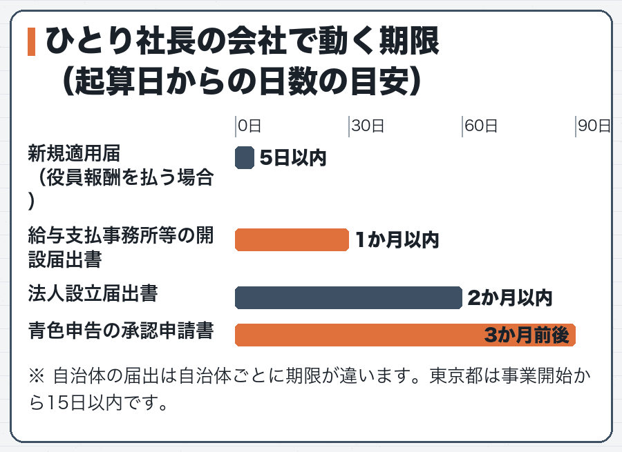 ひとり社長の会社で動く期限（起算日からの日数の目安）