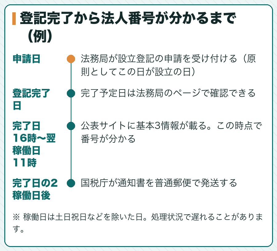 登記完了から法人番号が分かるまで（例）