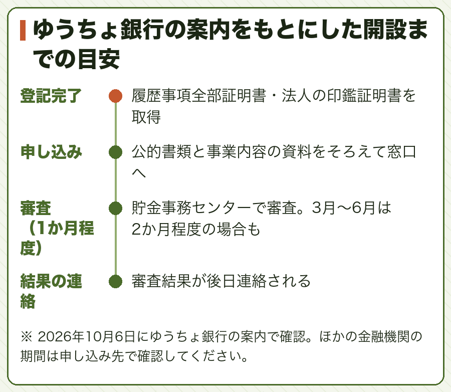 ゆうちょ銀行の案内をもとにした開設までの目安