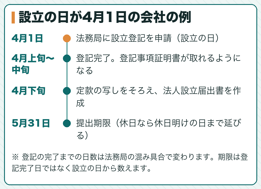 設立の日が4月1日の会社の例