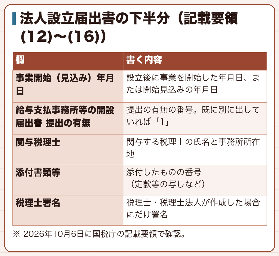 法人設立届出書の下半分（記載要領(12)〜(16)）