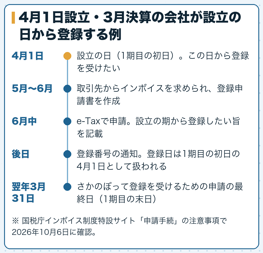 4月1日設立・3月決算の会社が設立の日から登録する例