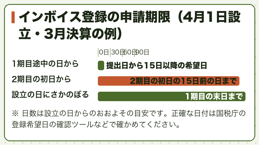 インボイス登録の申請期限（4月1日設立・3月決算の例）