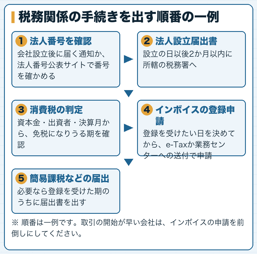 税務関係の手続きを出す順番の一例