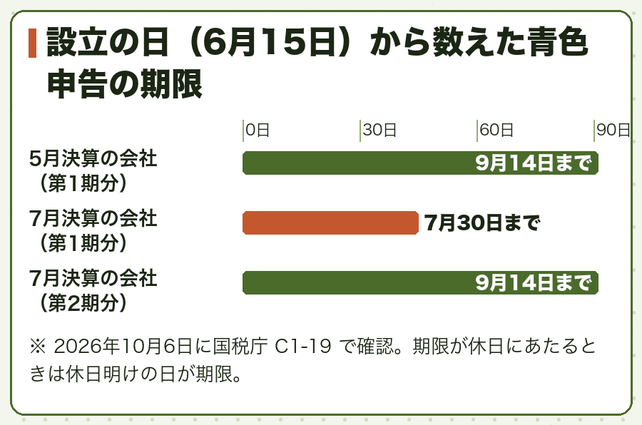 設立の日(6月15日)から数えた青色申告の期限