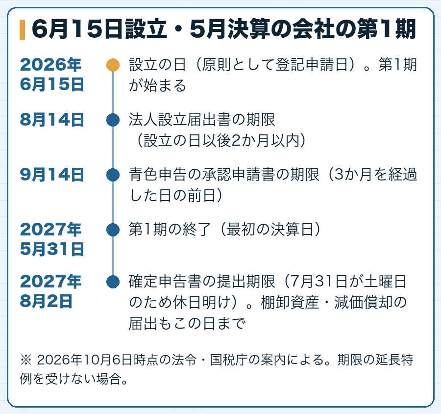 6月15日設立・5月決算の会社の第1期