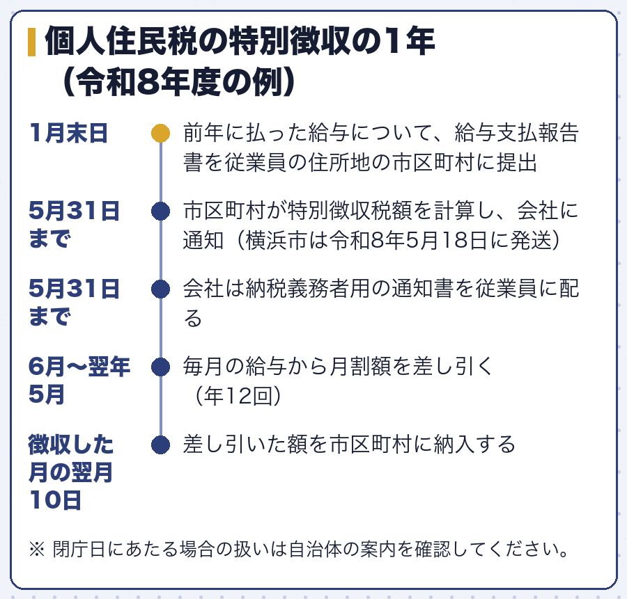 個人住民税の特別徴収の1年（令和8年度の例）