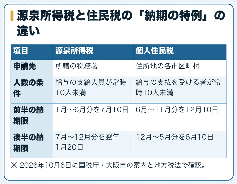 源泉所得税と住民税の「納期の特例」の違い