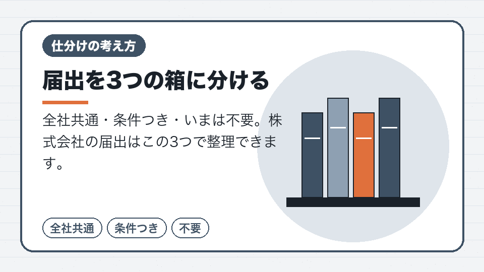 届出を3つの箱に分ける