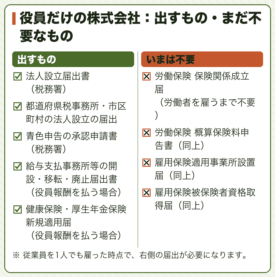 役員だけの株式会社：出すもの・まだ不要なもの