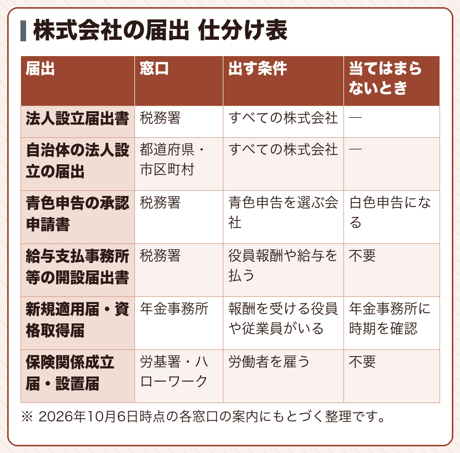 株式会社の届出 仕分け表
