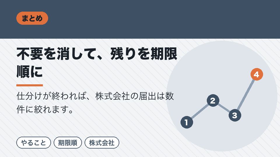 不要を消して、残りを期限順に