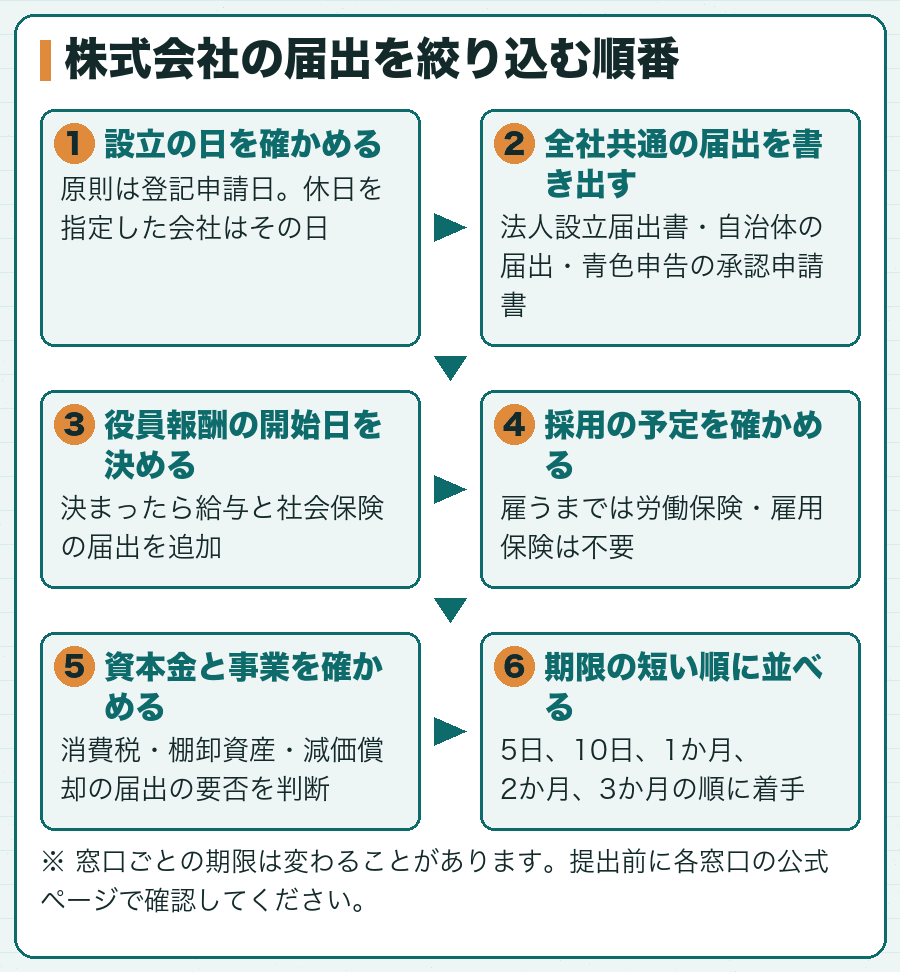 株式会社の届出を絞り込む順番