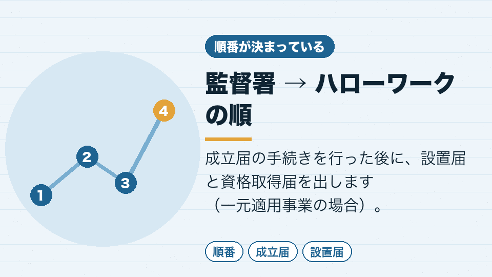 監督署 → ハローワークの順
