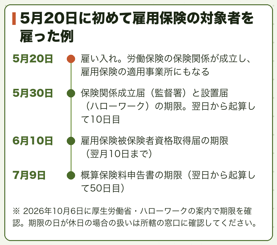5月20日に初めて雇用保険の対象者を雇った例
