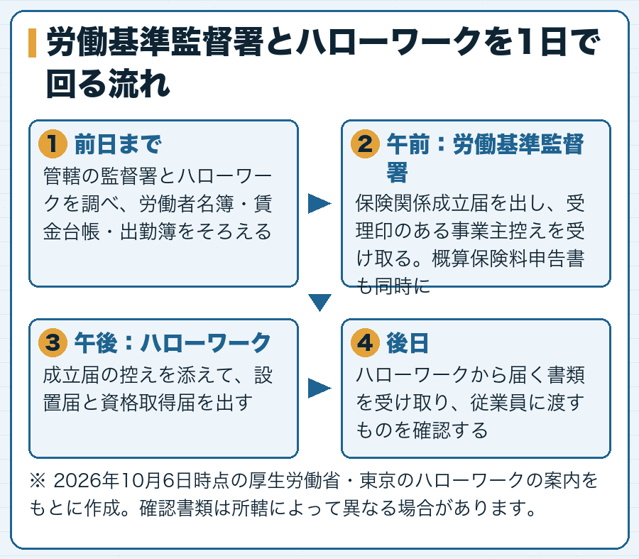 労働基準監督署とハローワークを1日で回る流れ