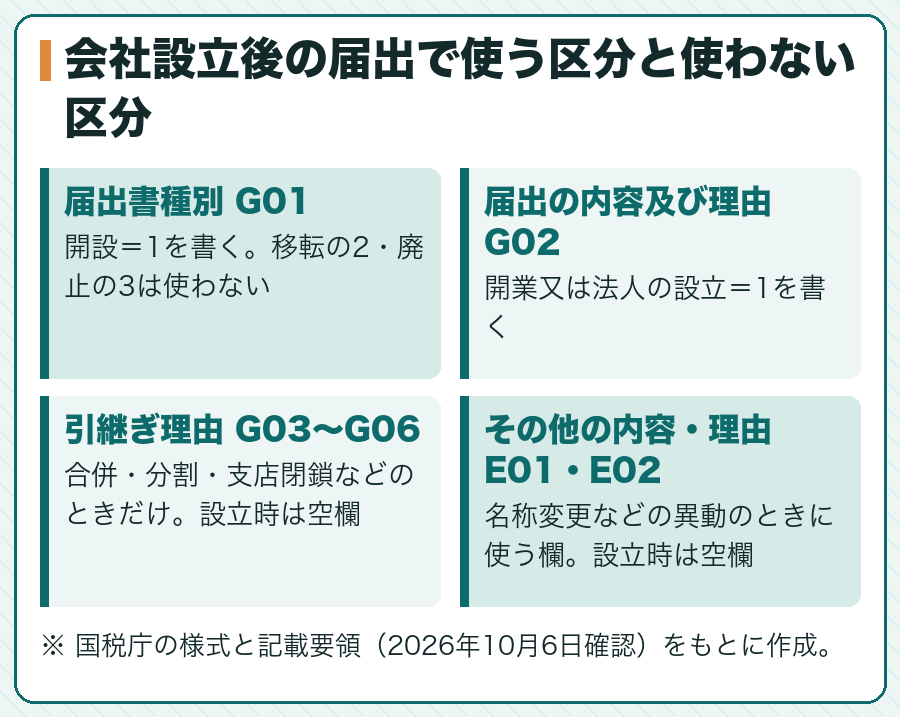会社設立後の届出で使う区分と使わない区分