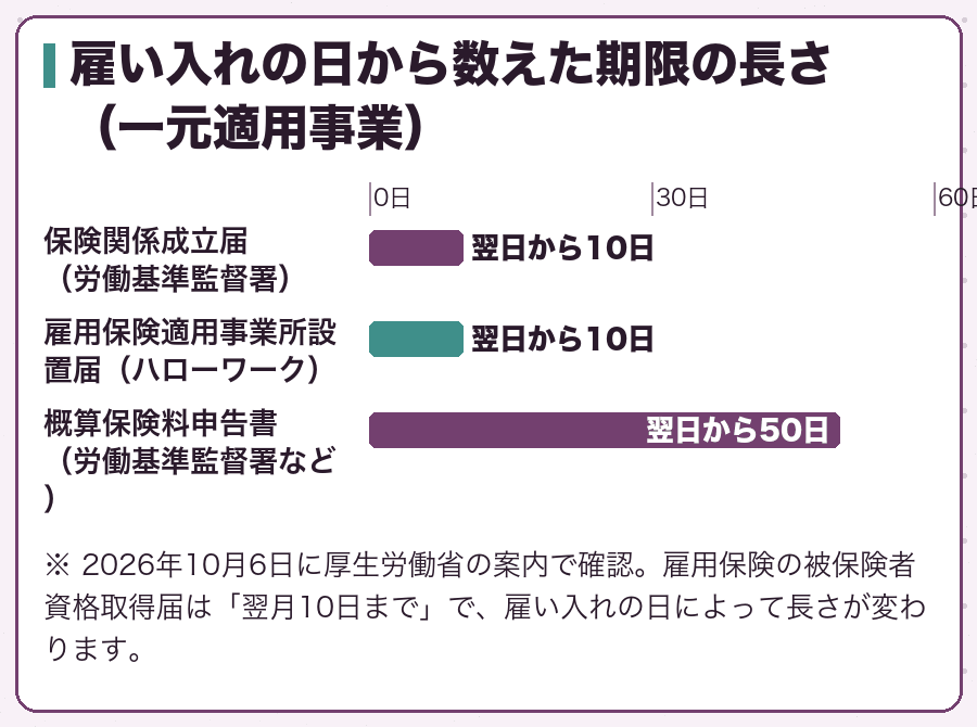 雇い入れの日から数えた期限の長さ（一元適用事業）