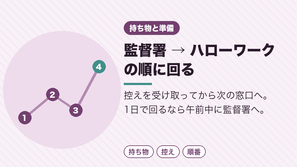 監督署 → ハローワークの順に回る
