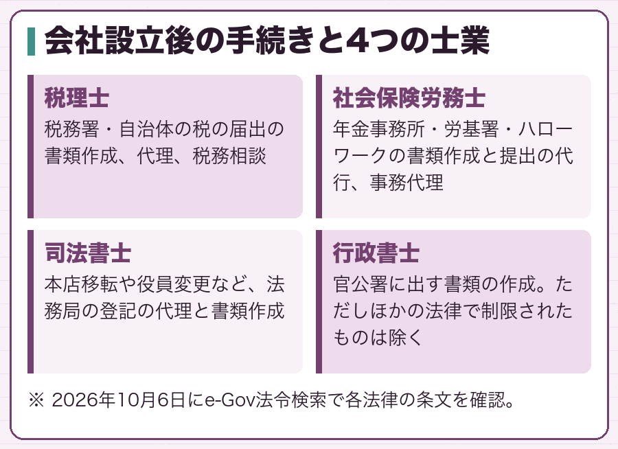 会社設立後の手続きと4つの士業