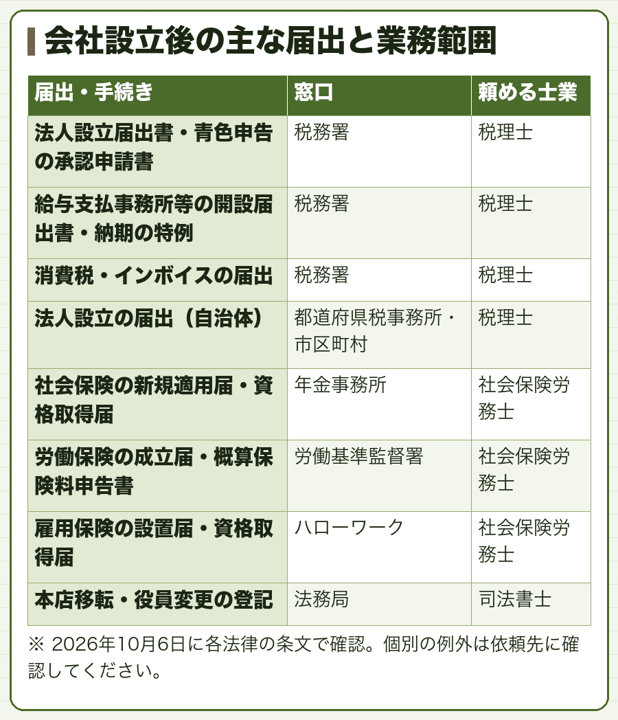 会社設立後の主な届出と業務範囲