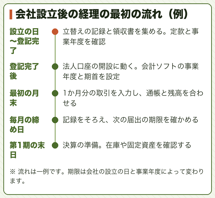 会社設立後の経理の最初の流れ（例）