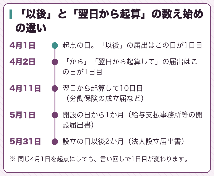 「以後」と「翌日から起算」の数え始めの違い