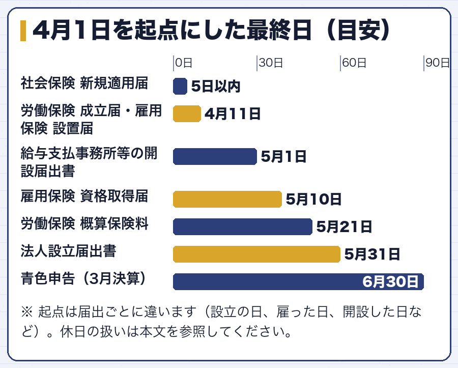 4月1日を起点にした最終日（目安）