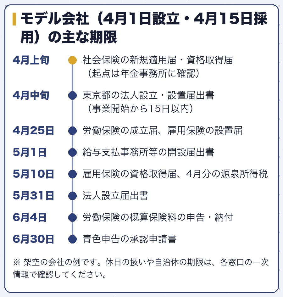 モデル会社（4月1日設立・4月15日採用）の主な期限