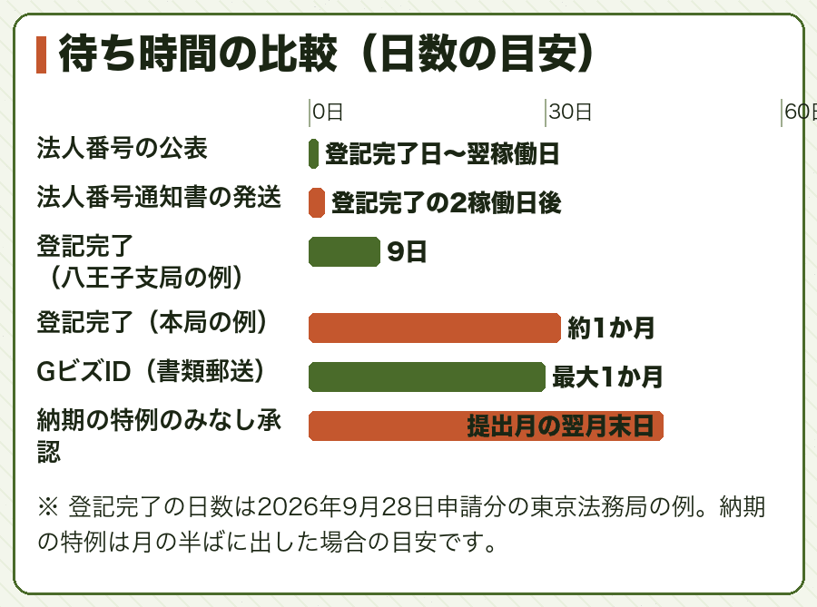待ち時間の比較（日数の目安）