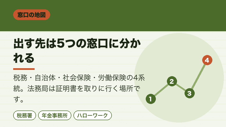 出す先は5つの窓口に分かれる