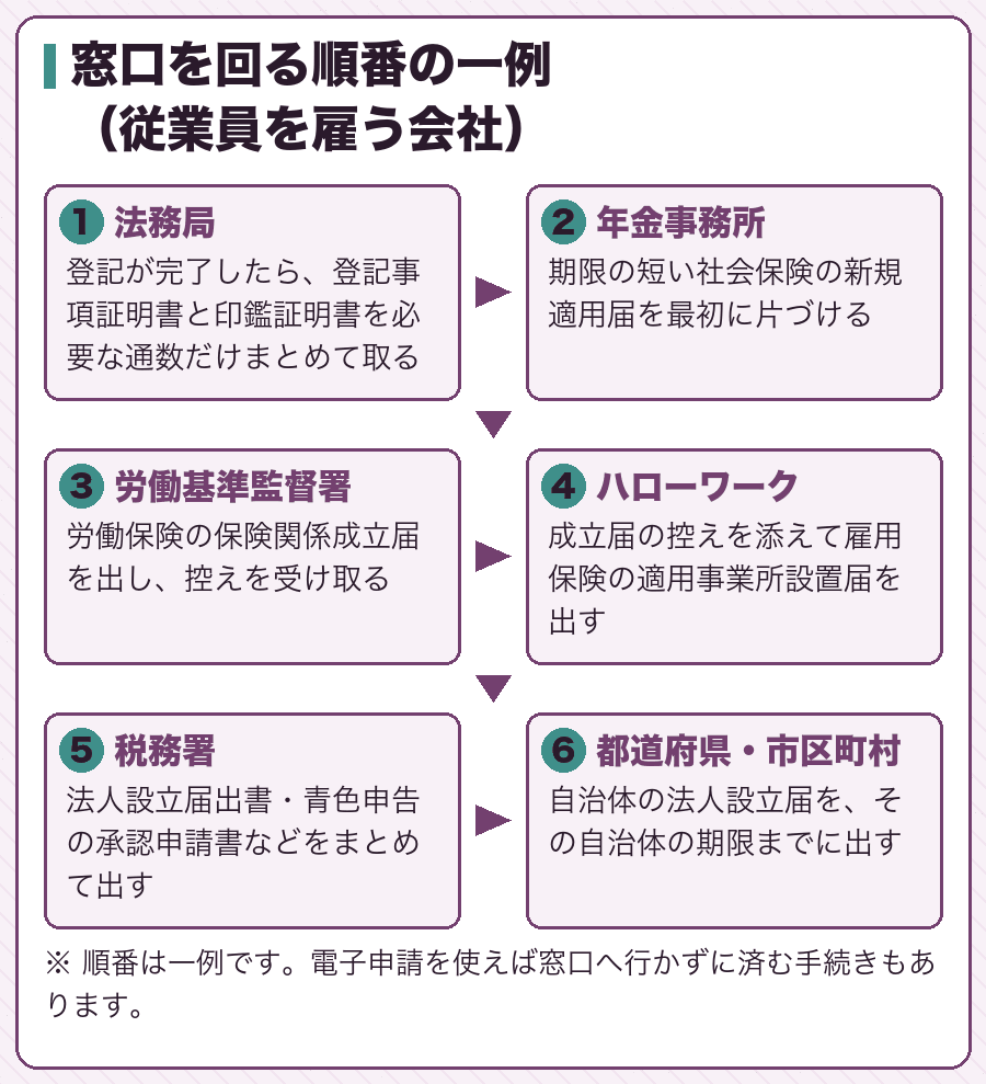 窓口を回る順番の一例（従業員を雇う会社）