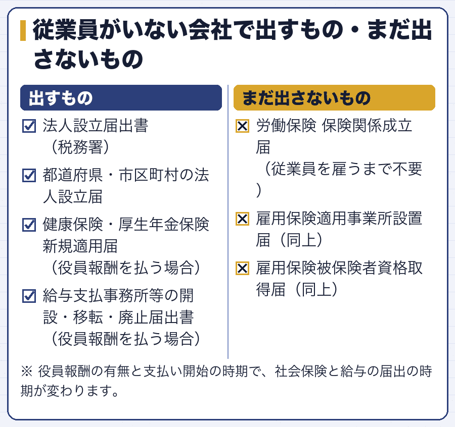 従業員がいない会社で出すもの・まだ出さないもの
