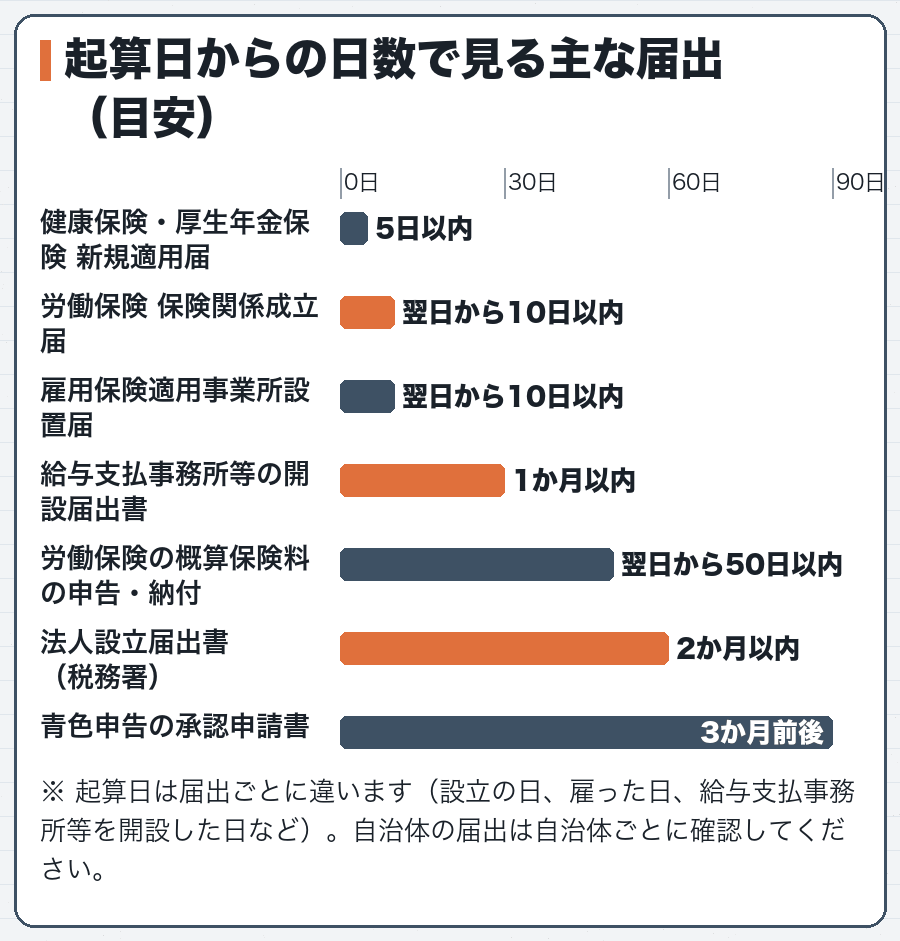起算日からの日数で見る主な届出（目安）