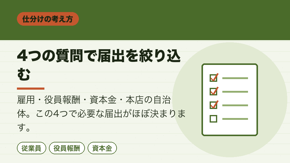 4つの質問で届出を絞り込む
